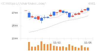 デンカ(4061)の日足チャート