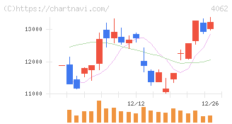 イビデン(4062)の日足チャート