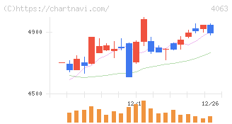 信越化学工業(4063)の日足チャート
