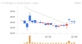 ＢｌｕｅＭｅｍｅ(4069)の日足チャート