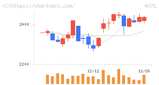 プラスアルファ・コンサルティング(4071)の日足チャート