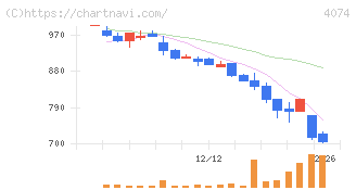 ラキール(4074)の日足チャート