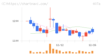 ＵＮＩＣＯＮホールディングス(407A)の日足チャート