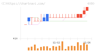 田中化学研究所(4080)の日足チャート