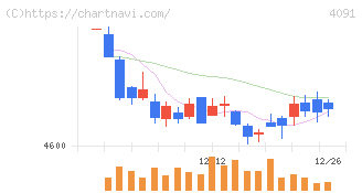 日本酸素ホールディングス(4091)の日足チャート