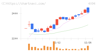 日本化学産業(4094)の日足チャート