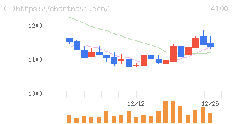 戸田工業(4100)の日足チャート
