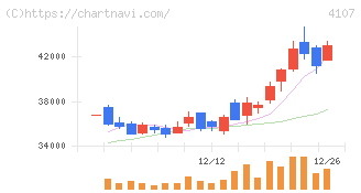 伊勢化学工業(4107)の日足チャート