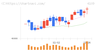 ステラ　ケミファ(4109)の日足チャート