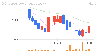 ＧＭＯコマース(410A)の日足チャート