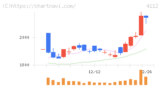 保土谷化学工業(4112)の日足チャート