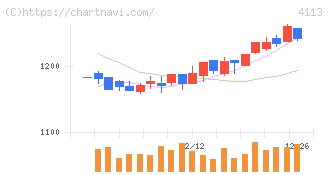 田岡化学工業(4113)の日足チャート