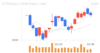 カネカ(4118)の日足チャート