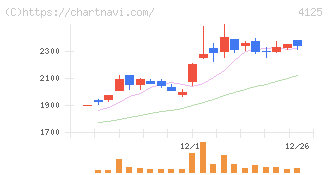 三和油化工業(4125)の日足チャート
