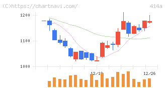 オーバーラップホールディングス(414A)の日足チャート