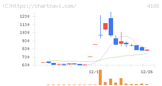 かっこ(4166)の日足チャート