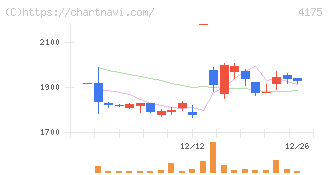 ｃｏｌｙ(4175)の日足チャート
