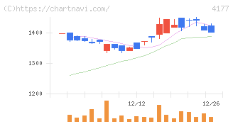 ｉ－ｐｌｕｇ(4177)の日足チャート