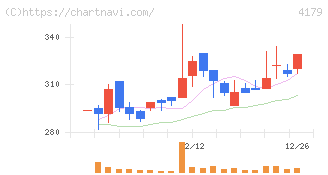 ジーネクスト(4179)の日足チャート