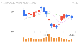 東京応化工業(4186)の日足チャート