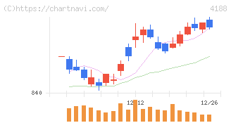三菱ケミカルグループ(4188)の日足チャート