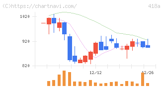 ウリドキ(418A)の日足チャート