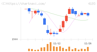 ファブリカホールディングス(4193)の日足チャート