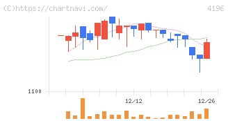 ネオマーケティング(4196)の日足チャート