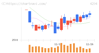 積水化学工業(4204)の日足チャート