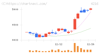 旭有機材(4216)の日足チャート