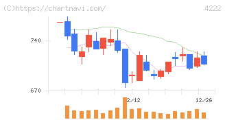 児玉化学工業(4222)の日足チャート