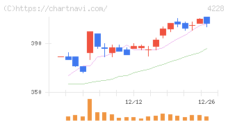 積水化成品工業(4228)の日足チャート