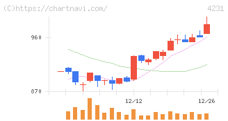 タイガースポリマー(4231)の日足チャート