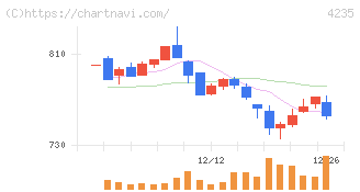 ウルトラファブリックス・ホールディングス(4235)の日足チャート