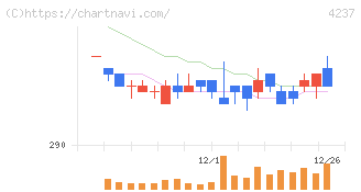 フジプレアム(4237)の日足チャート