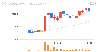 ミライアル(4238)の日足チャート