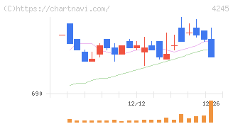 ダイキアクシス(4245)の日足チャート