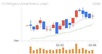 ダイキョーニシカワ(4246)の日足チャート