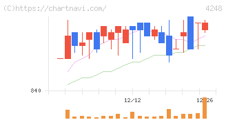 竹本容器(4248)の日足チャート