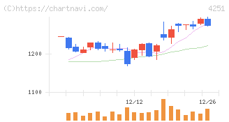 恵和(4251)の日足チャート