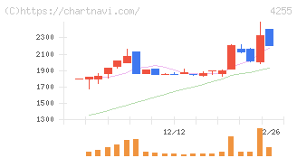 ＴＨＥＣＯＯ(4255)の日足チャート