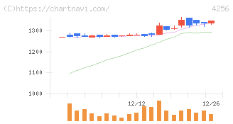 サインド(4256)の日足チャート