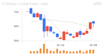 エクサウィザーズ(4259)の日足チャート