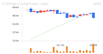 アジアクエスト(4261)の日足チャート