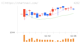 ニフティライフスタイル(4262)の日足チャート