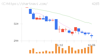 Ｉｎｓｔｉｔｕｔｉｏｎ　ｆｏｒ　ａ　Ｇｌｏｂａｌ　Ｓｏｃｉｅ(4265)の日足チャート