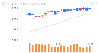 日本化薬(4272)の日足チャート
