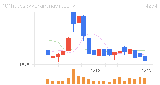 細谷火工(4274)の日足チャート
