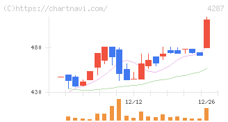 ジャストプランニング(4287)の日足チャート