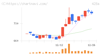 サイプレス・ホールディングス(428A)の日足チャート